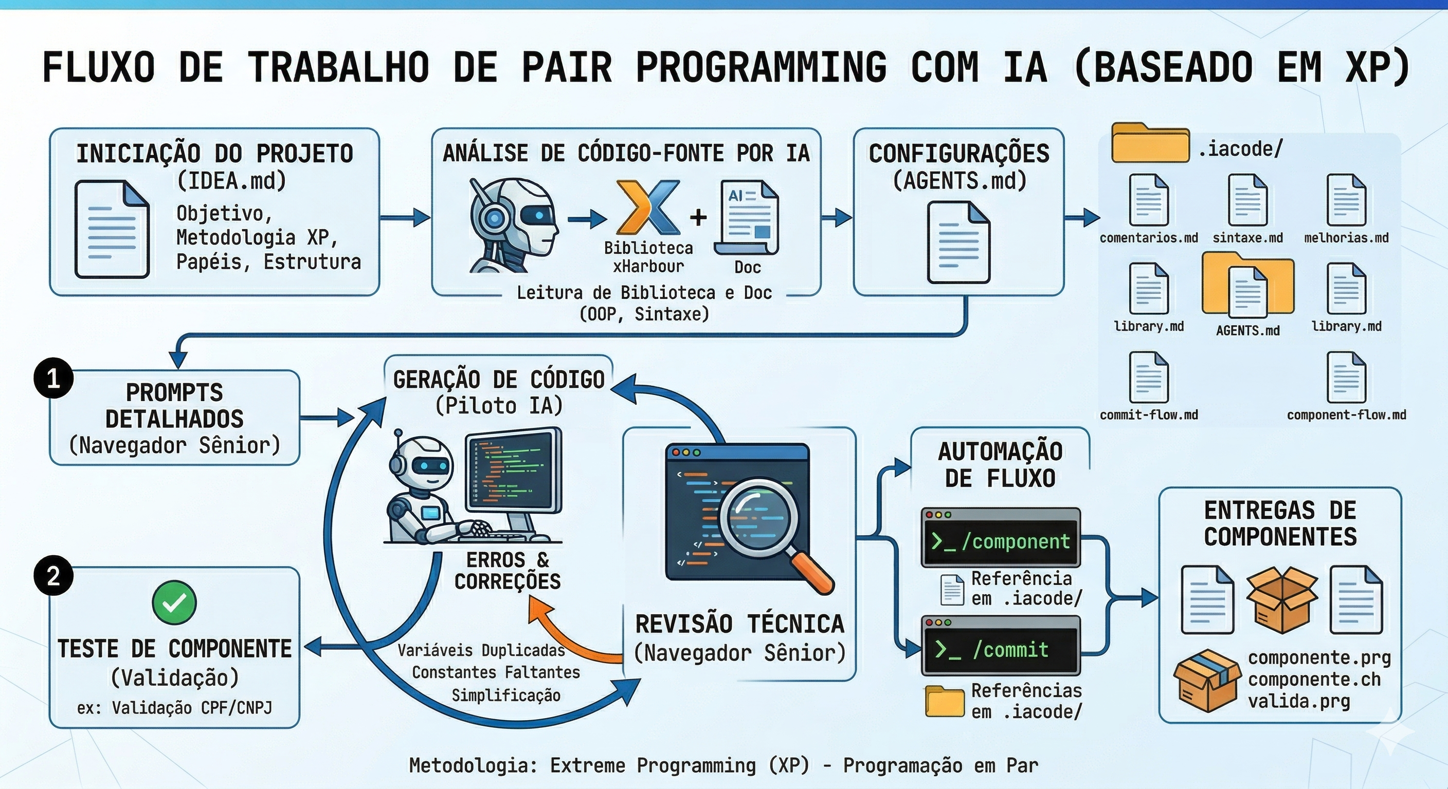 Diagrama de fluxo técnico detalhado, com texto em português do Brasil, ilustrando um processo de desenvolvimento de software que combina a metodologia Extreme Programming (XP) com inteligência artificial. O diagrama está organizado de cima para baixo e da esquerda para a direita, com setas conectando as seções.